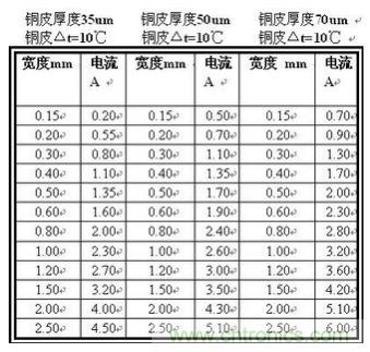 博客精選:PCB設計中電流與線(xiàn)寬之間關(guān)系