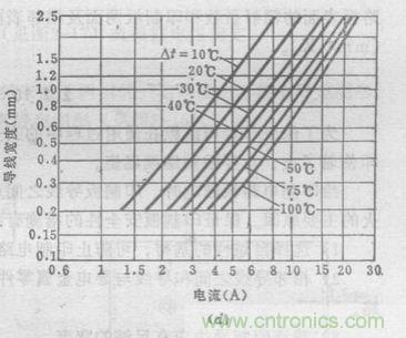 博客精選:PCB設計中電流與線(xiàn)寬之間關(guān)系