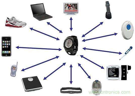 當可穿戴“遭遇”Bluetooth Smart，會(huì )發(fā)生怎樣的奇遇？