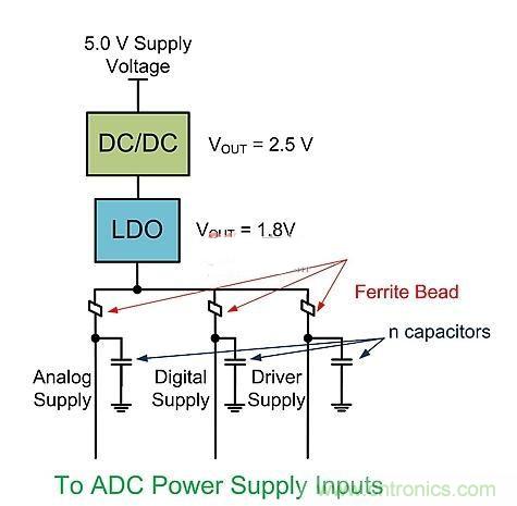 技術(shù)詳解:DC-DC轉換器與ADC電源接口的關(guān)系