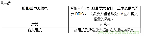 第一講:驅動(dòng)單極性精密ADC的單/雙通道放大器配置(上)