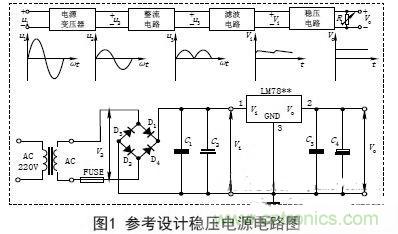 【導讀】電子設備的工作都要靠直流電源，晶體管以及集成電路的工作都要靠直流電源供電。直流電的方法由穩壓電源和干電池兩種。直流穩壓電源能夠將220V的交流電轉化成穩定的直流電。本文主要講述經(jīng)典集成直流穩壓電源電路的設計過(guò)程及原理。 變壓 穩壓電源的輸出電壓一般是根據儀器設備的需要而定的，有的儀器設備同時(shí)需要幾種不同的電壓。單獨的穩壓電源，其輸出電壓在一定的范圍內可以調節，當調節范圍較大時(shí)，可分幾個(gè)檔位。因此，需要將交流電通過(guò)電源變壓器變換成適當幅值的電壓，然后才能進(jìn)行整流等變換，根據需要，變壓器的次級線(xiàn)圈一般都為兩組以上選用合適的變壓器將220V±10%的高壓交流電變成需要的低壓交流電，要滿(mǎn)足電源功率和輸出電壓的需要，變壓器選用應遵循以下原則： (1)在220V±15%情況下應能確?？煽糠€定輸出。一般工程上變壓、整流和濾波后的直流電壓可以按下面情況確定： 一是要考慮集成穩壓電路一般是要求最小的輸入輸出壓差；二是要考慮橋式整流電路要消耗兩個(gè)二極管正向導通的壓降；三是要留有一定的余量。輸出電壓過(guò)高會(huì )增加散熱量，過(guò)低會(huì )在輸出低壓時(shí)不穩定，由此來(lái)確定直流電壓。 (2)變壓器要保留20%以上的電流余量?！?整流是將正弦交流電變成脈動(dòng)直流電，主要利用二極管單向導電原理實(shí)現，整流電路可分為半波整流、全波整流和橋式整流。電源多數采用橋式整流電路，橋式整流由4個(gè)二極管組成，每個(gè)二極管工作時(shí)涉及兩個(gè)參數： 一是電流，要滿(mǎn)足電源負載電流的需要，由于橋式整流電路中的4個(gè)二極管是每?jì)蓚€(gè)交替工作，所以，每個(gè)二極管的工作電流為負載電流的一半；二是反向耐壓，反向電壓要大于可能的最大峰值。 (1)電流負載ID>?I1 (2)反向耐壓為變壓器最高輸出的峰值VD> V2. 濾波 濾波的作用是將脈動(dòng)直流濾成含有一定紋波的直流電壓，可使用電容、電感等器件，在實(shí)際中多使用大容量的電解電容器進(jìn)行濾波。 圖中C2和C4為低頻濾波電容，可根據實(shí)驗原理中的有關(guān)公式和電網(wǎng)變化情況，設計、計算其電容量和耐壓值，選定電容的標稱(chēng)值和耐壓值以及電容型號(一般選取幾百至幾千微法)。 C1和C3為高頻濾波電容，用于消除高頻自激，以使輸出電壓更加穩定可靠。通常在0.01μF~0.33μF范圍內。 (1)低頻濾波電容的耐壓值應大于電路中的最高電壓，并要留有一定的余量； (2)低頻濾波電容C2選取應滿(mǎn)足：C2≥RL1(3~5)2T; RL為負載電阻，T為輸入交流電的周期。對于集成穩壓后的濾波電容可以適當選用數百微法即可； ( 3 )工程上低頻電容C 2也可根據負載電流的值來(lái)確定整流后的濾波電容容量，即： C2≥(IL/50mA)×100uF. 穩壓 經(jīng)過(guò)整流和濾波后的直流電壓是一個(gè)含有紋波并隨著(zhù)交流電源電壓的波動(dòng)和負載的變化而變化的不穩定的直流電壓，電壓的不穩定會(huì )引起儀器設備工作不穩定，有時(shí)甚至無(wú)法正常工作。為此在濾波后要加穩壓電路，以保障輸出電壓的平穩性。穩壓方式有分立元件組成的穩壓電路和集成穩壓電路。 分立元件組成的穩壓電路的穩壓方式有串聯(lián)穩壓、并聯(lián)穩壓和開(kāi)關(guān)型穩壓等，其中較常用的是串聯(lián)穩壓方式。 (1)串聯(lián)穩壓電路 串聯(lián)穩壓電路工作框圖如圖2所示，它由采樣電路、基準電壓電路、比較放大電路和調整電路組成。 (2)集成穩壓器 隨著(zhù)集成工藝技術(shù)的廣泛使用，穩壓電路也被集成在一塊芯片上，稱(chēng)為三端集成穩壓器，它具有使用安全、可靠、方便且價(jià)格低的優(yōu)點(diǎn)。 三端穩壓器按輸出電壓方式可分為四大類(lèi)： ①固定輸出正穩壓器7800系列，如7805穩壓值為+5V. ②固定輸出負穩壓器7900系列。 ③可調輸出正穩壓器L M 1 1 7、L M 2 1 7、LM317及LM123、LM140、LM138、LM150等。 ④可調輸出負穩壓器L M 1 3 7、L M 2 3 7、LM337等。 直流穩壓電源一般都要加裝保險和散熱片 保險是用來(lái)保證電源安全工作的重要器件，保險能實(shí)現在電源輸出短路或超載時(shí)自動(dòng)切斷電路，從而保證電源的安全。散熱片作用是對集成穩壓電路進(jìn)行散熱，確保集成穩壓器工作時(shí)溫度不超過(guò)標準值。
