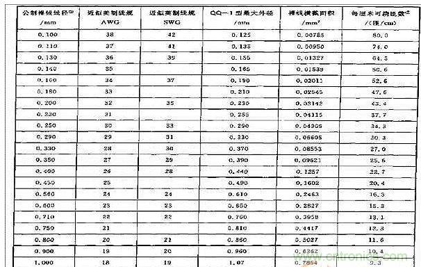 國內外漆包線(xiàn)規格