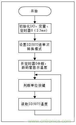 低成本、高精度的測溫方案詳解