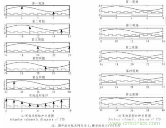 基于FPGA的等效時(shí)間采樣原理的實(shí)現