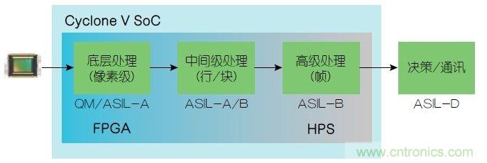 功能安全要求:使用FPGA實(shí)現ADAS設計