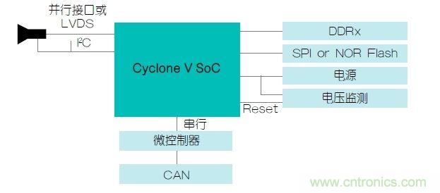 功能安全要求:使用FPGA實(shí)現ADAS設計