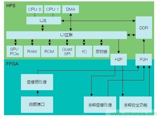 功能安全要求:使用FPGA實(shí)現ADAS設計