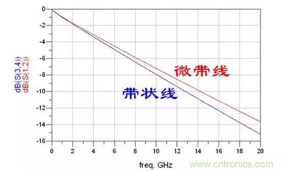 微帶線(xiàn)