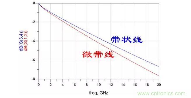 微帶線(xiàn)