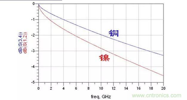 微帶線(xiàn)的損耗
