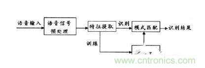 全面解讀語(yǔ)音識別技術(shù)及原理