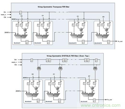 專(zhuān)家精講：使用FPGA器件就可以降低DSP系統功耗