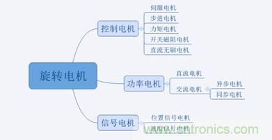名廠(chǎng)解說(shuō):細數那些電機的分類(lèi)及應用
