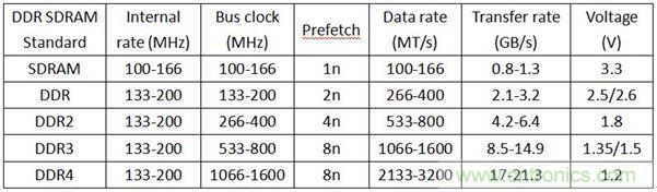 DDR1DDR2DDR3DDR4SDAM內存各有千秋，哪里不同？