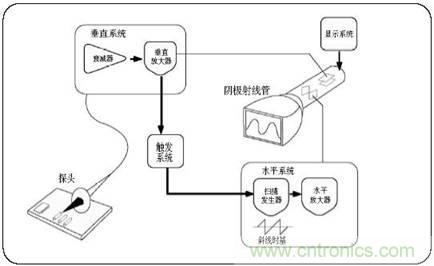 數學(xué)示波器與模擬示波器之間有何不同？