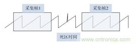 數學(xué)示波器與模擬示波器之間有何不同？