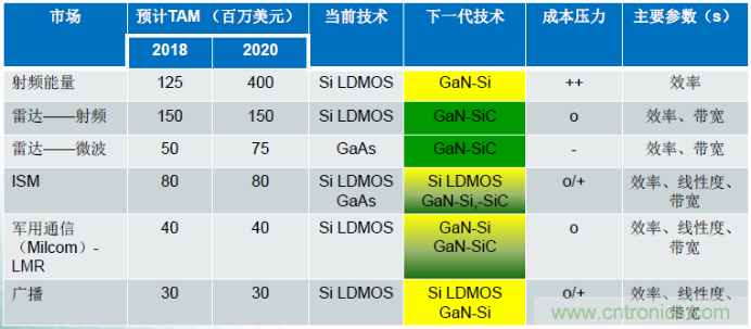 圖1，在諸多領(lǐng)域，硅基GaN器件可替代現有主流的LDMOS和GaAs器件
