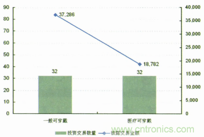 圖1 2013年智能可穿戴技術(shù)風(fēng)險投資情況（單位：萬(wàn)美元）