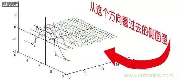 看了這篇文章你還不懂傅里葉變換，那就真無(wú)解了！