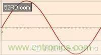 看了這篇文章你還不懂傅里葉變換，那就真無(wú)解了！
