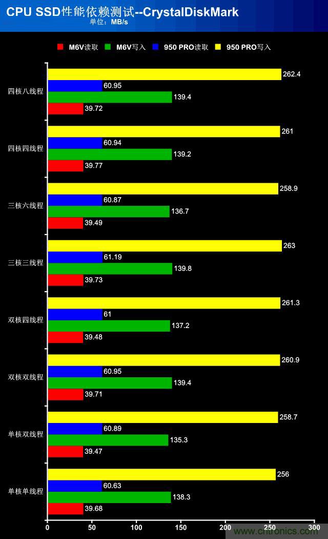 真的性能過(guò)剩？揭秘 CPU 對 SSD 的影響
