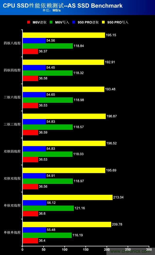 真的性能過(guò)剩？揭秘 CPU 對 SSD 的影響