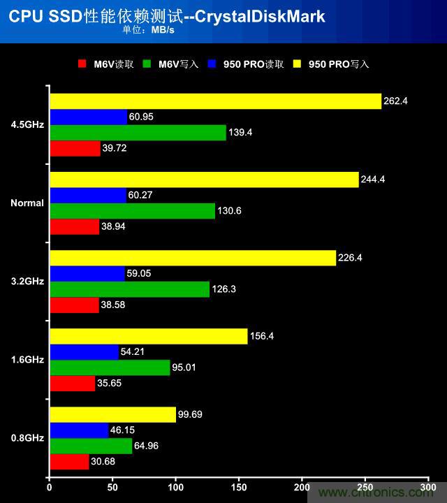 真的性能過(guò)剩？揭秘 CPU 對 SSD 的影響