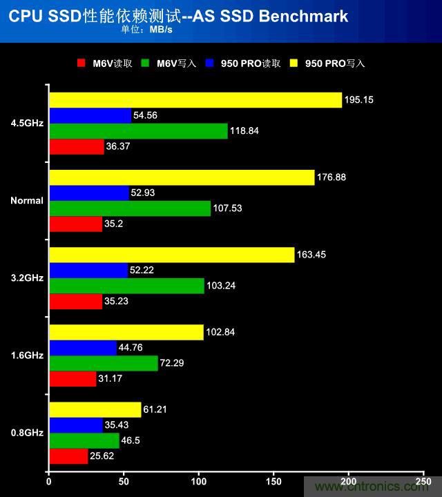 真的性能過(guò)剩？揭秘 CPU 對 SSD 的影響