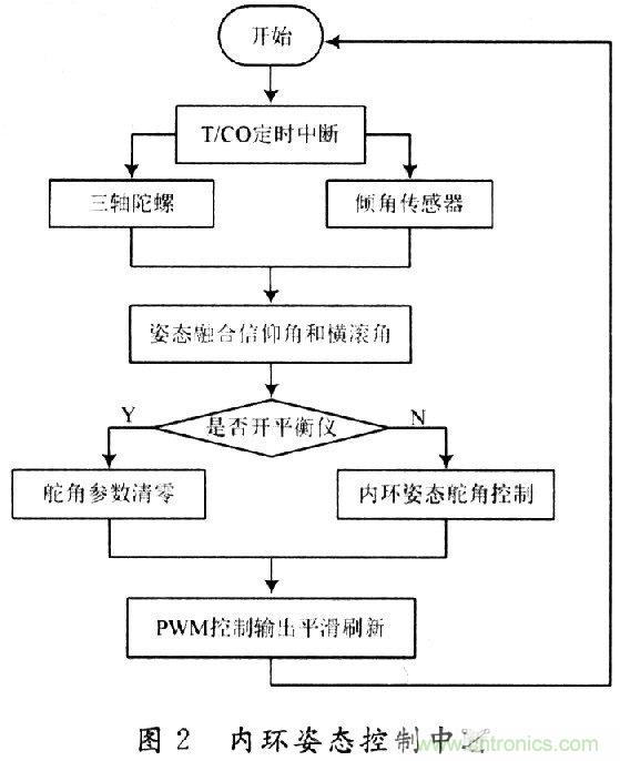 小型無(wú)人機全姿態(tài)增穩控制系統的設計與實(shí)現