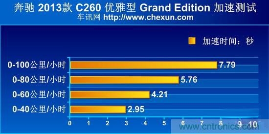 奔馳C級/寶馬3系/奧迪A4L橫測 豪門(mén)三分天下