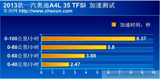 奔馳C級/寶馬3系/奧迪A4L橫測 豪門(mén)三分天下