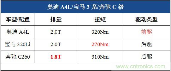 奔馳C級/寶馬3系/奧迪A4L橫測 豪門(mén)三分天下