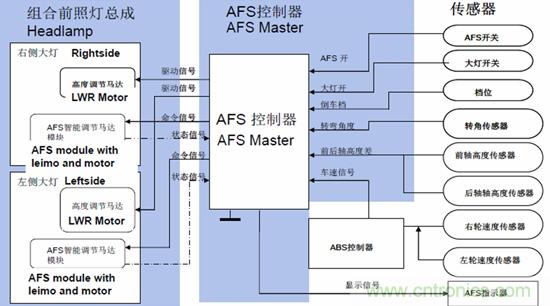 汽車(chē)AFS的電機驅動(dòng)方案及應用設計要點(diǎn)