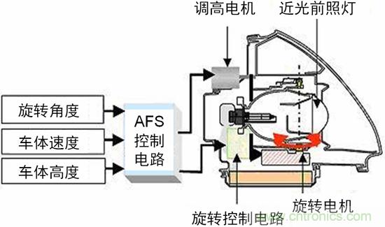 汽車(chē)AFS的電機驅動(dòng)方案及應用設計要點(diǎn)