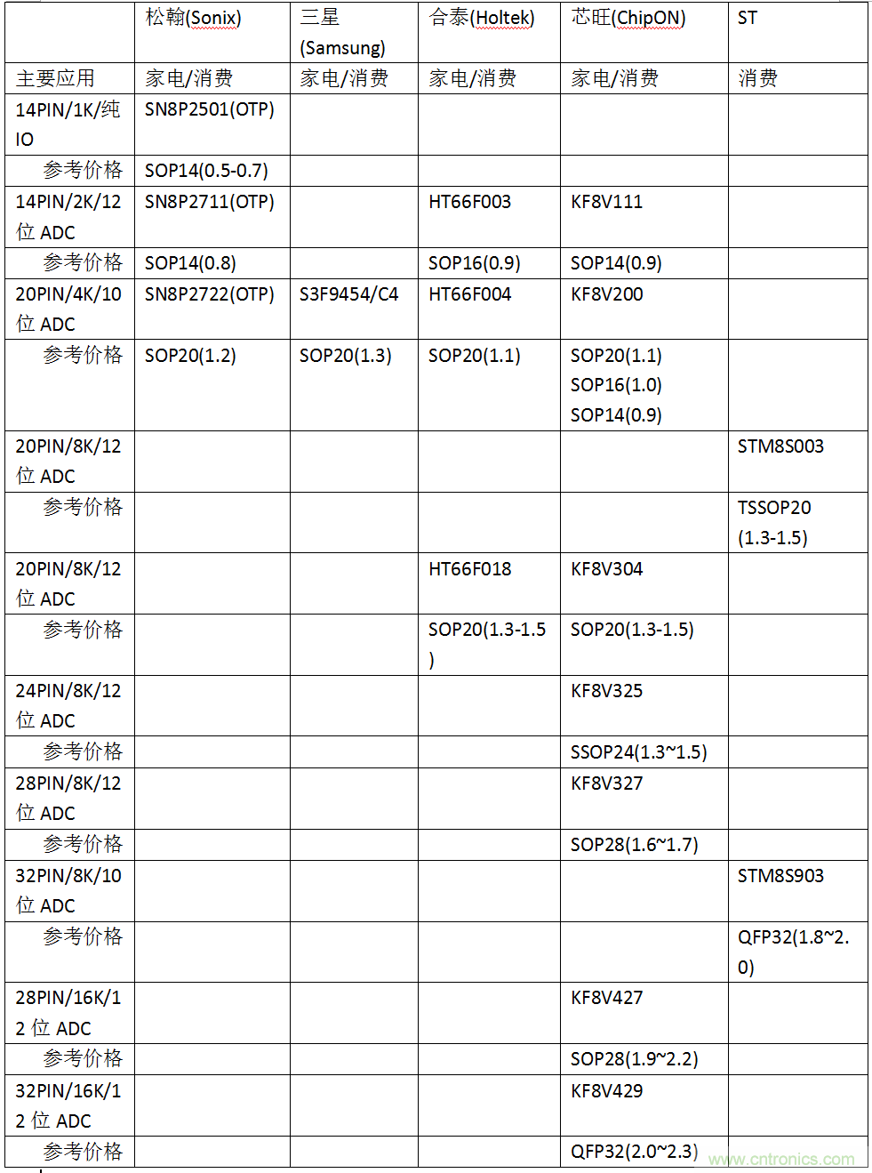 五大主流單片機橫測，看哪款才是你的菜？
