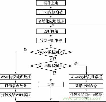 基于嵌入式的無(wú)線(xiàn)智能家居網(wǎng)關(guān)設計方案