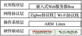 基于嵌入式的無(wú)線(xiàn)智能家居網(wǎng)關(guān)設計方案