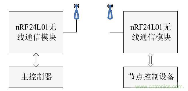 智能家居無(wú)線(xiàn)網(wǎng)絡(luò )通訊協(xié)議設計