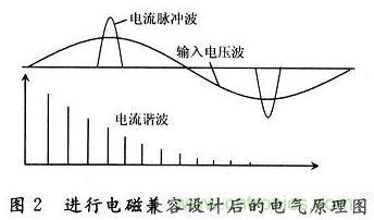 針對電子線(xiàn)路的電磁兼容性分析