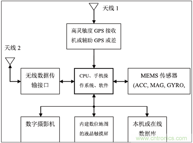 MEMS傳感器在先進(jìn)移動(dòng)的應用中扮演什么角色？