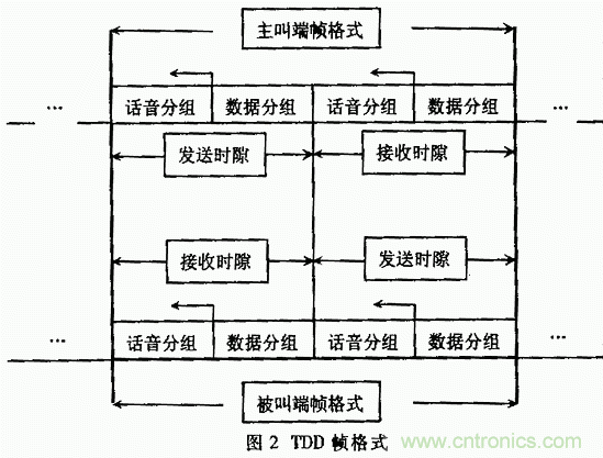 基于DSP的擴頻電臺基帶模塊的設計與實(shí)現