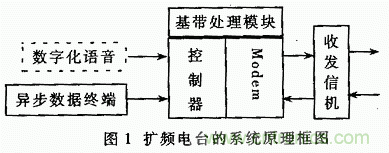 基于DSP的擴頻電臺基帶模塊的設計與實(shí)現