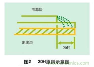 數字電路PCB設計中的EMI控制技術(shù)