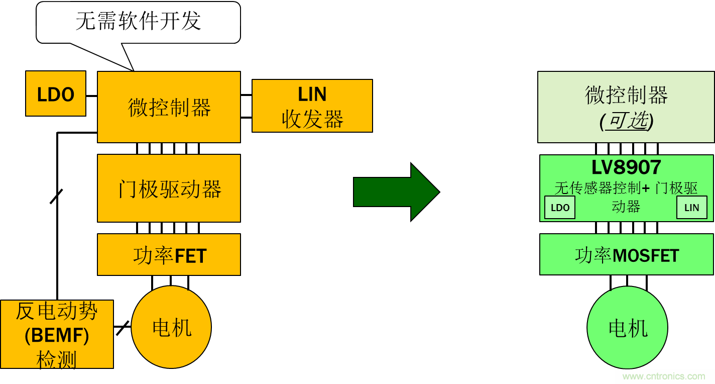 采用高度集成的電機控制方案應對最新的汽車(chē)趨勢