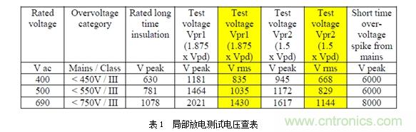 DC/DC加強絕緣方案解決變頻器母線(xiàn)電壓監測難題