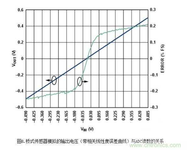 低功耗溫度補償式電橋信號調理器和驅動(dòng)器電路