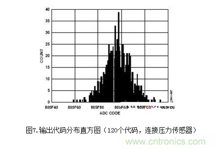 低功耗溫度補償式電橋信號調理器和驅動(dòng)器電路