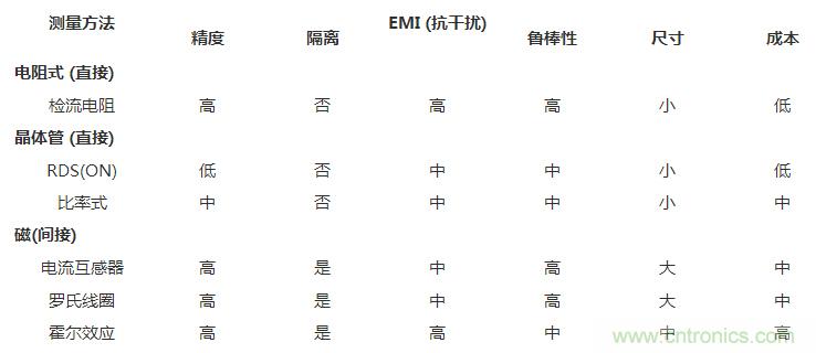 對比六種電流測量方法，孰優(yōu)孰略一目了然