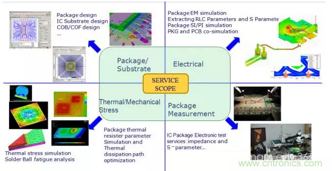 PCB設計軟件未來(lái)5-10年發(fā)展方向預測